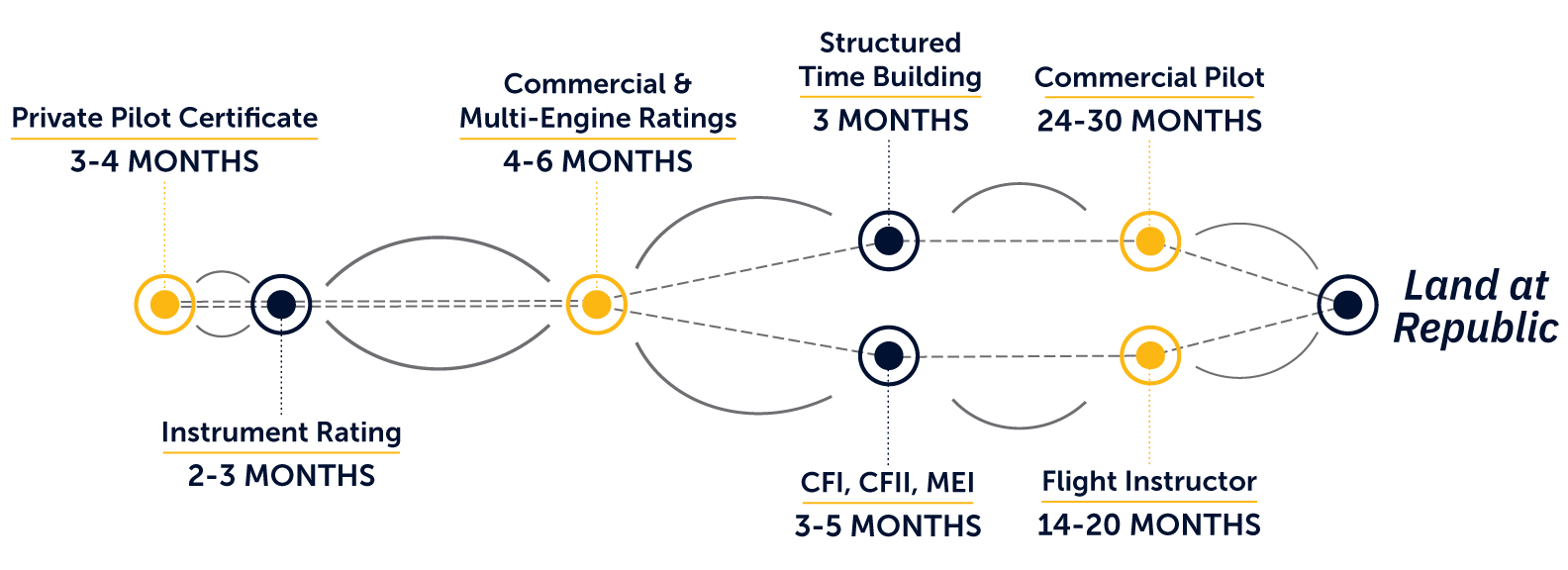 Aircraft Maintenance Officer Career Progression